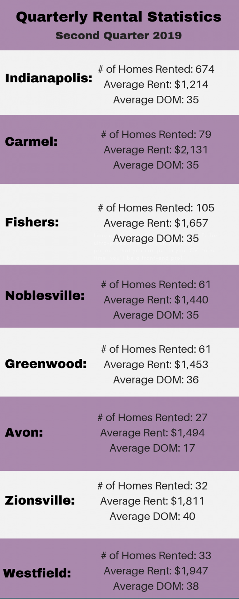 second quarter rental update of 2019