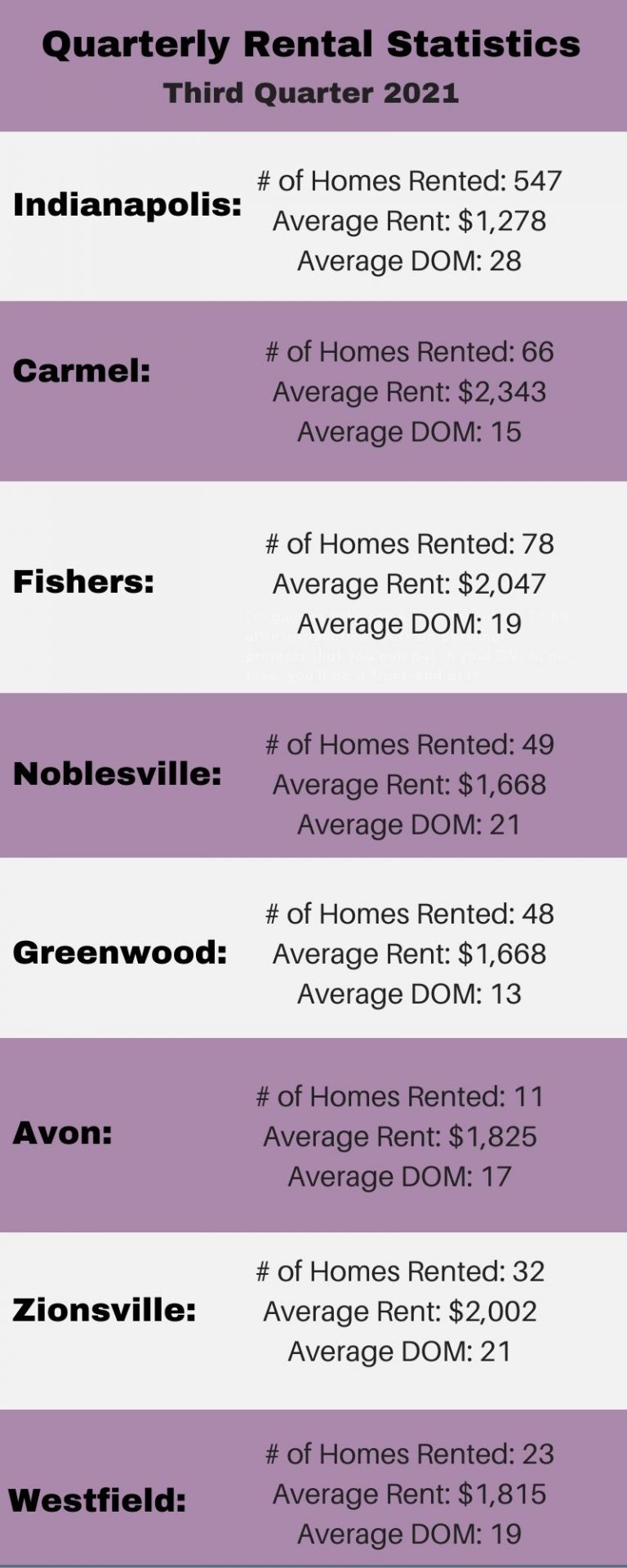 Rental statistics quarter 3